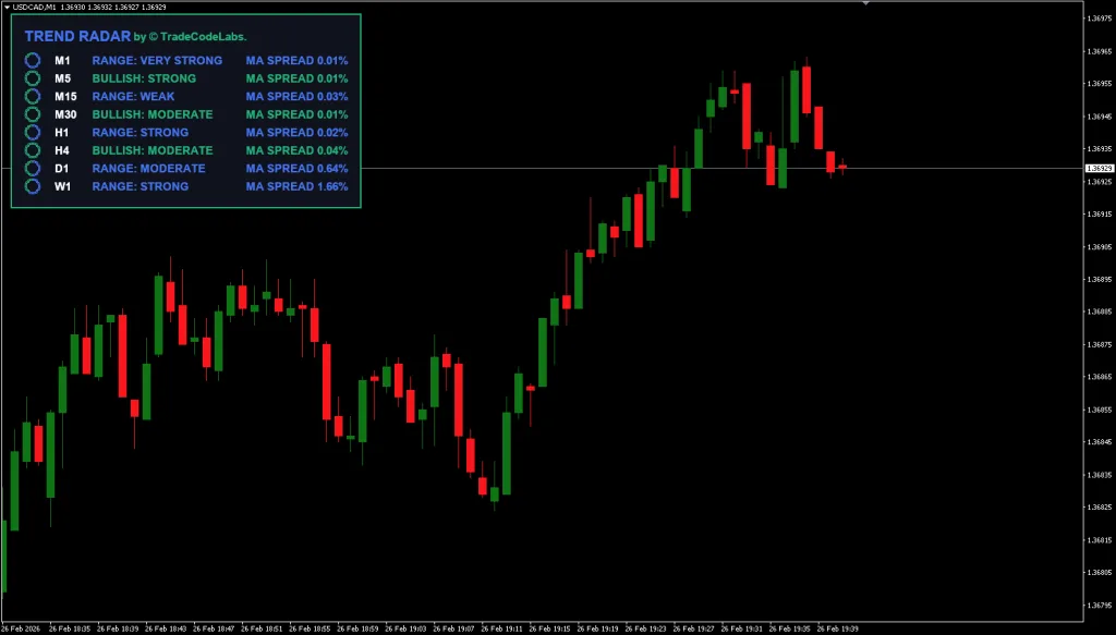Trend Radar Indicator FREE Download