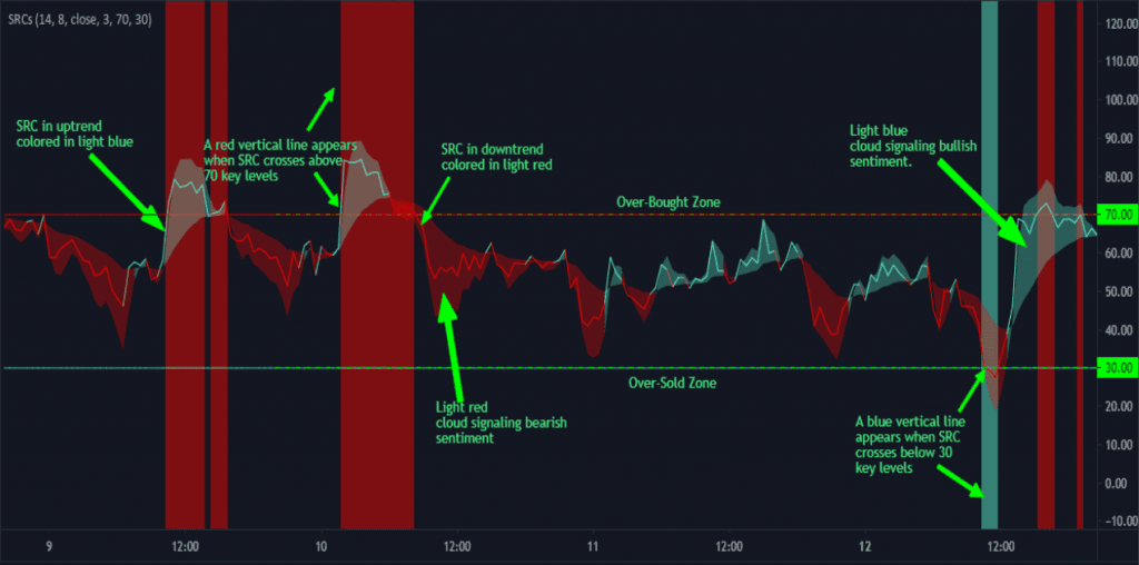SRC Indicator (MT4) For FREE Download