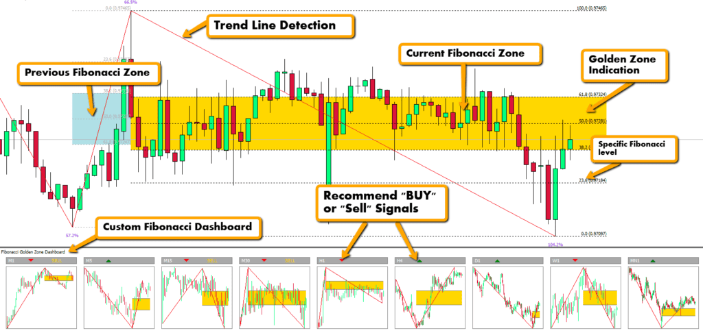 Fibonacci Golden Zone Indicator MT4/MT5 – FREE Download Fibonacci Golden Zone Indicator MT4/MT5 – FREE Download