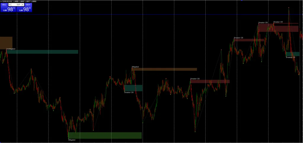 All in One Order Block Indicator MT4/MT5 free download All in One Order Block Indicator MT4 indicator download and usage