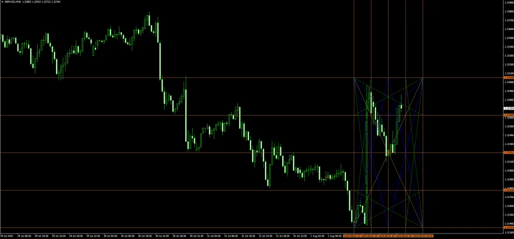 WD Gann Box Indicator