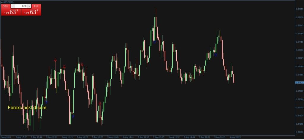 Engulfing pattern indicator