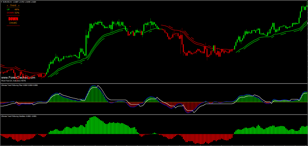 Ultimate Trend Following Indicator For FREE D Indicator download and usage instructions