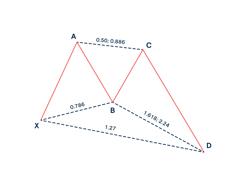 The Ultimate Forex Reversal Strategy: Auto Harmonic Patterns Indicator