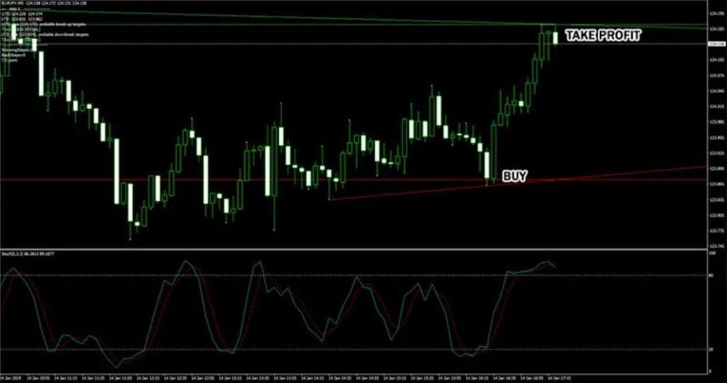 Trendline Scalper Trading Indicator