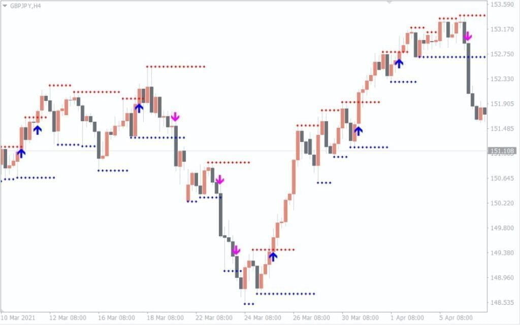 Support Resistance Breakout Arrows