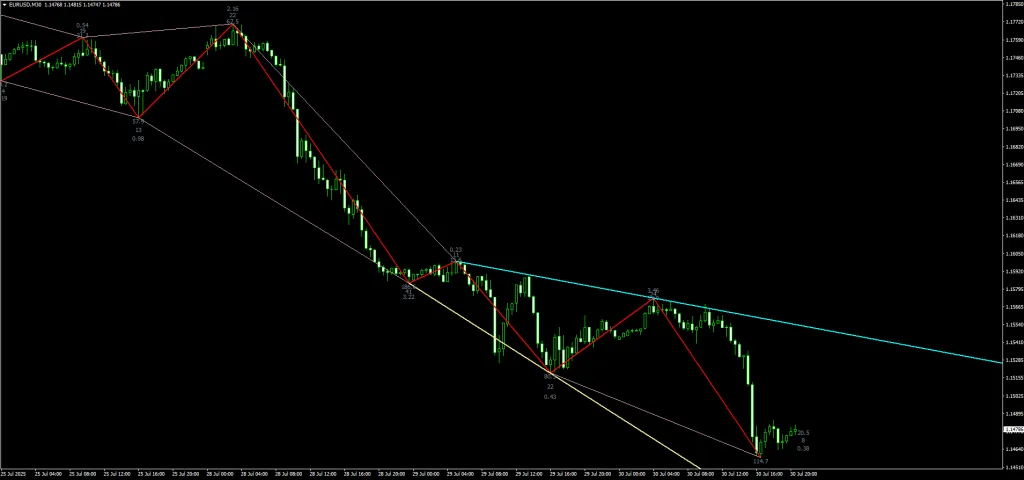 ZigZag WS Channel R v2 Indicator