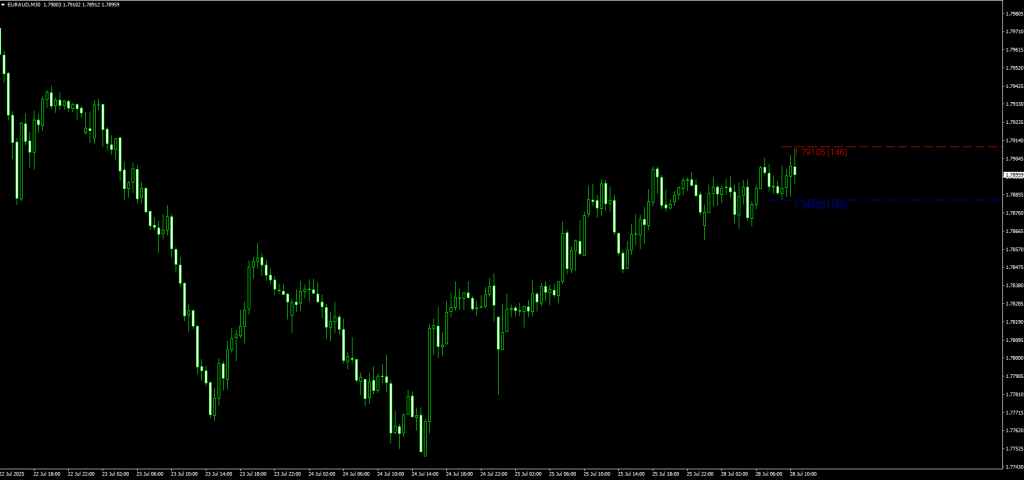 Last High Low Stop Loss Indicator