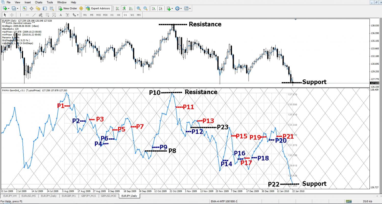 Gann Grid, Example.jpg