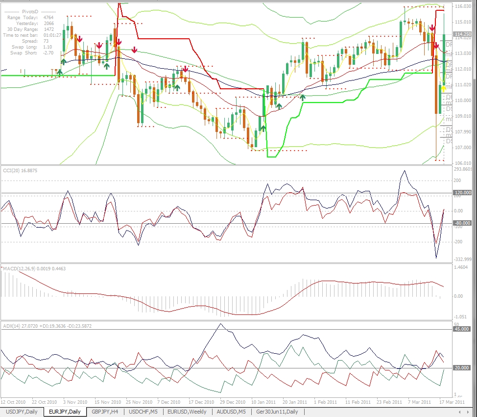 EURJPY, Daily, 2011 March 19.jpg