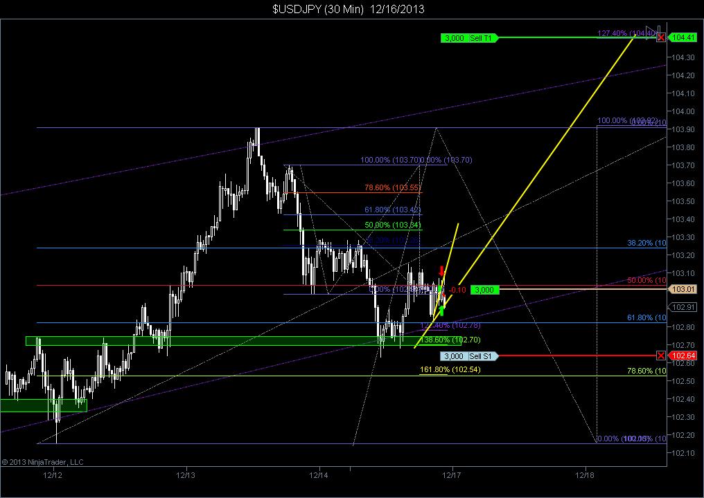 $USDJPY (30 Min) 12_16_2013.jpg