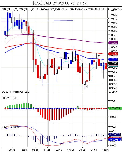 $USDCAD 2_13_2008 (512 Tick).jpg