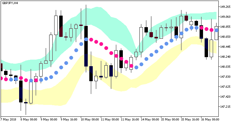 FineTuningMACandle_Chl_Arr - indicator for MetaTrader 5