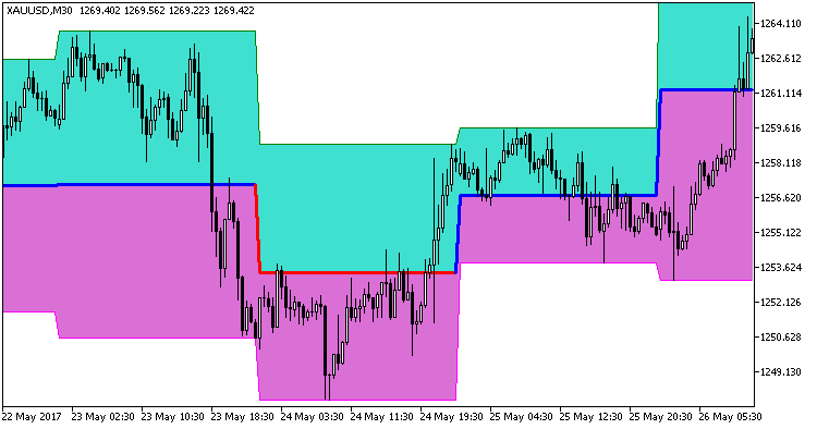 KiS_max_min_Avg - indicator for MetaTrader 5