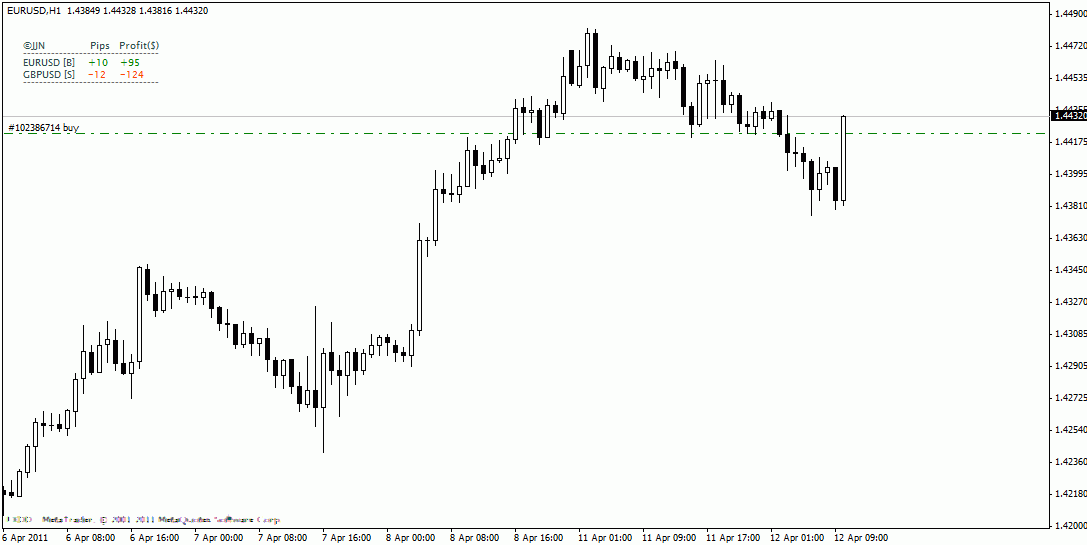 JJN-TradeInfo - indicator for MetaTrader 4