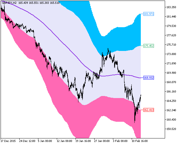 XMA_BBx5_Cloud_HTF - indicator for MetaTrader 5