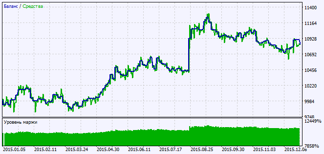 Exp_ColorRsiMACD - expert for MetaTrader 5