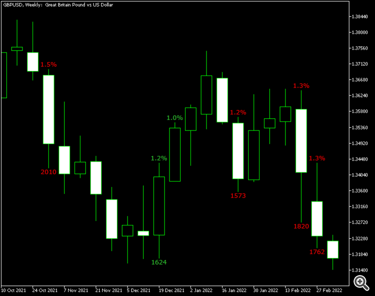 Gain/Loss Info MT5 - indicator for MetaTrader 5