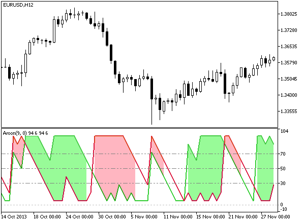 AroonHorn - indicator for MetaTrader 5