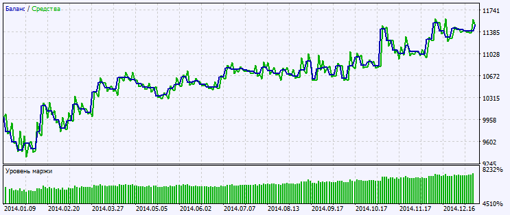 Exp_CronexCCI - expert for MetaTrader 5