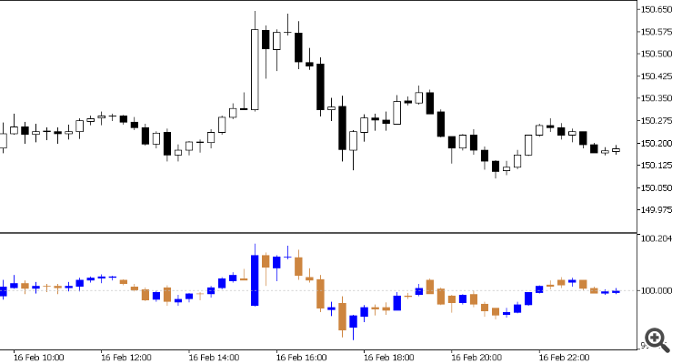 Stochastic Momentum Color Candles - indicator for MetaTrader 5