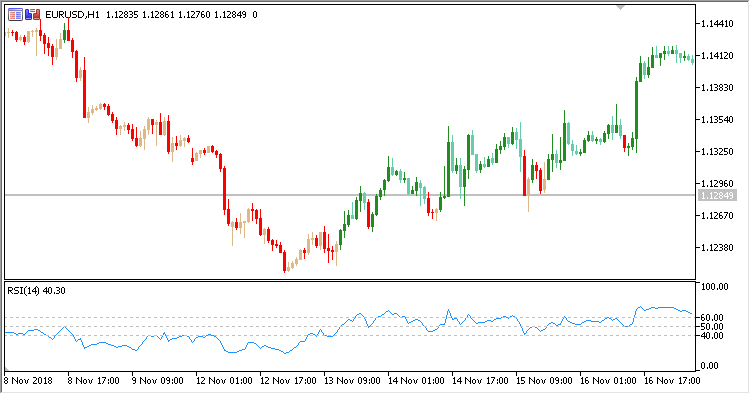 RSI_Overlay - indicator for MetaTrader 5