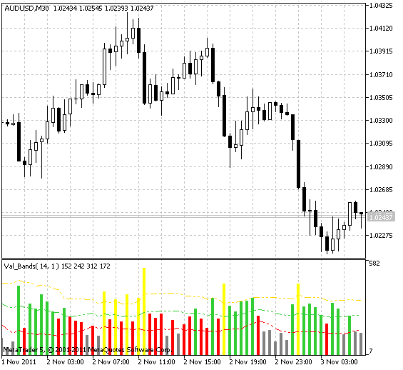Val_Bands - indicator for MetaTrader 5