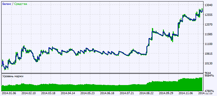 Exp_ColorZerolagRSIOSMA - expert for MetaTrader 5