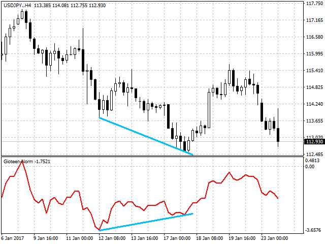 Normalized Price Indicator - indicator for MetaTrader 5