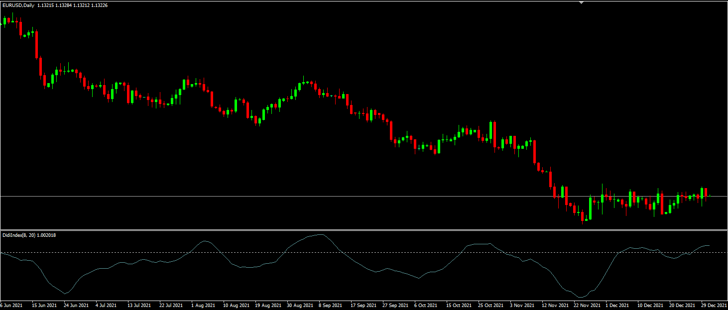 Didi Index (Cleaned/Reversed) - indicator for MetaTrader 4