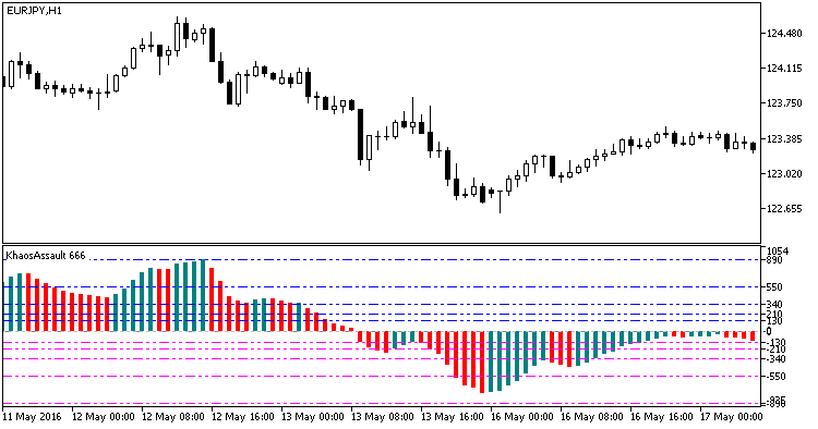 KhaosAssault - indicator for MetaTrader 5
