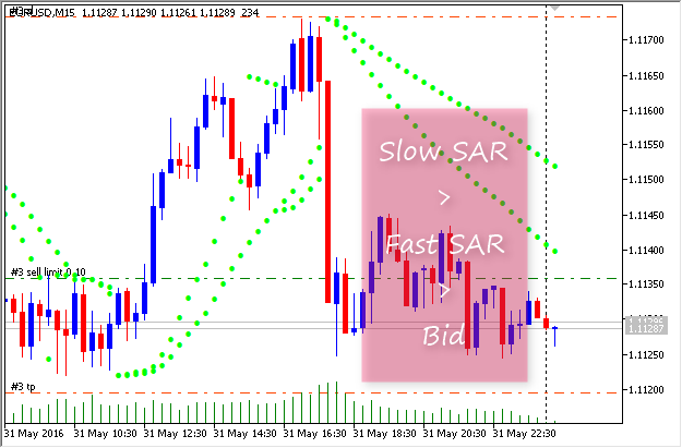 Fibo iSAR - expert for MetaTrader 5