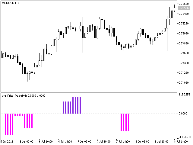 ytg_Price_Peak_HTF - indicator for MetaTrader 5