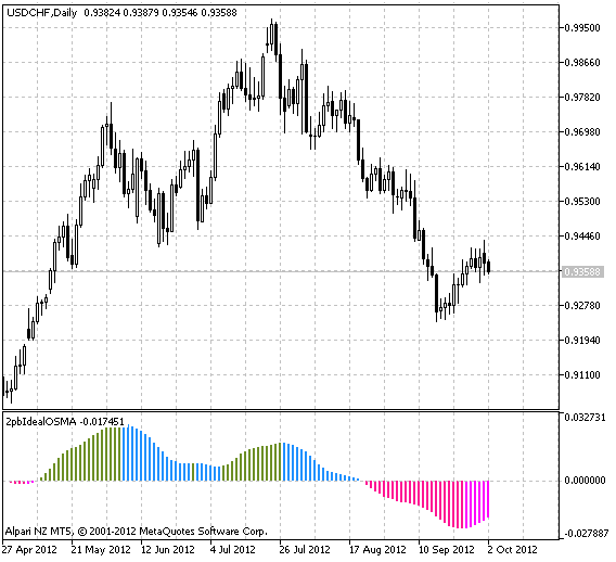 2pbIdealXOSMA - indicator for MetaTrader 5