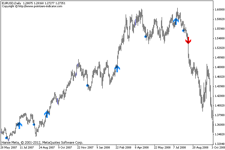 The classic Turtle Trading Indicator - indicator for MetaTrader 4
