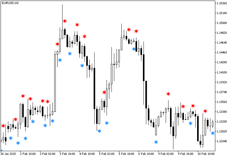 MomentumCandleSign - indicator for MetaTrader 5