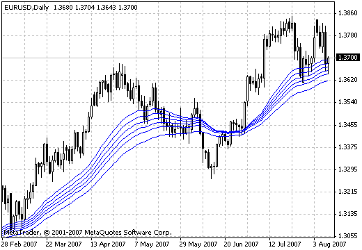 Guppy Mulitple Moving Average (Long) - indicator for MetaTrader 4