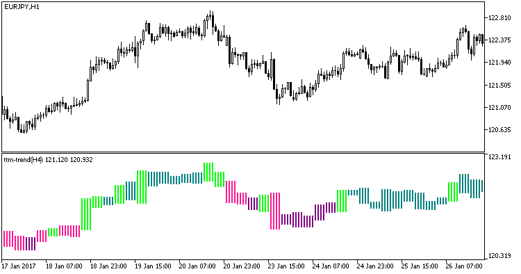 TTM-Trend_HTF - indicator for MetaTrader 5