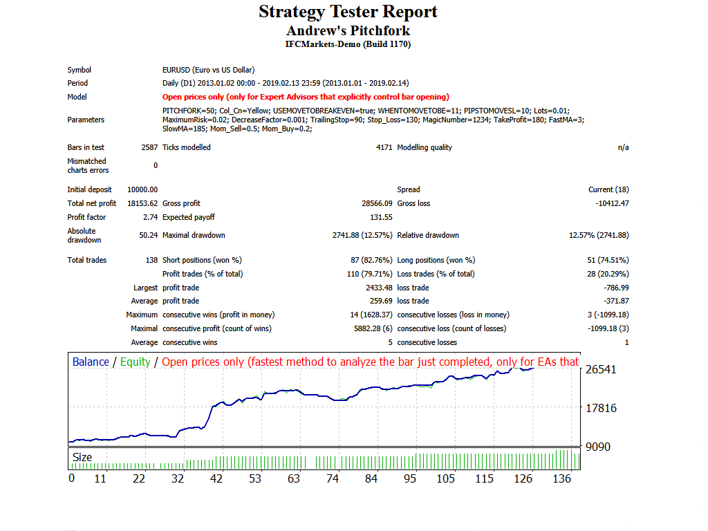 Andrews Pitchfork - expert for MetaTrader 4