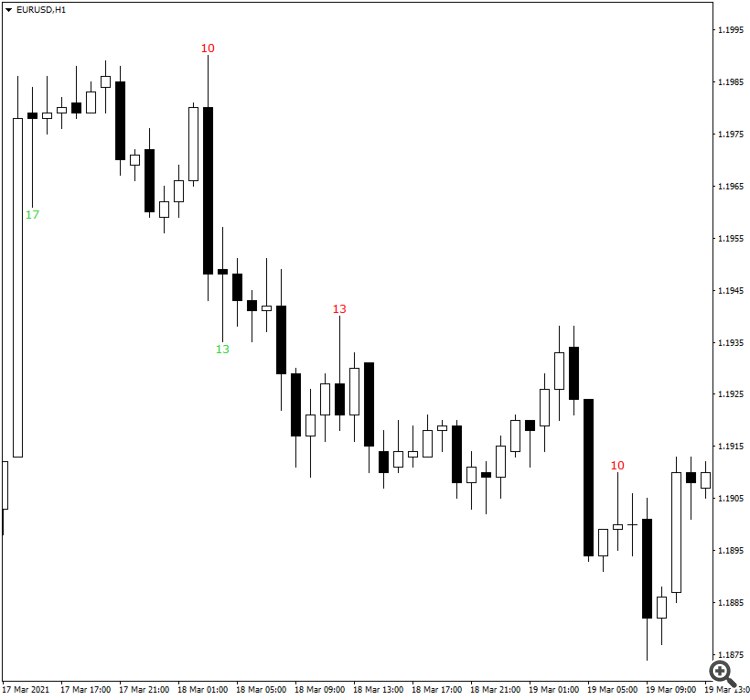 Candle Wicks Length Display Indicator MT4 - indicator for MetaTrader 4