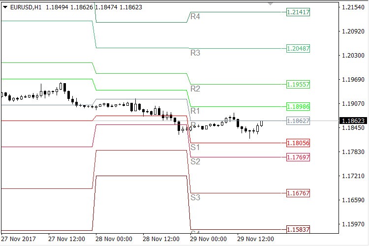 All Pivot Points MT4 - indicator for MetaTrader 4