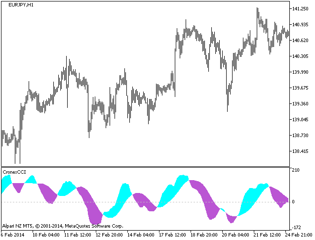 CronexCCI - indicator for MetaTrader 5