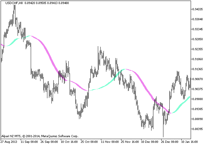 RegressionPolynomial - indicator for MetaTrader 5