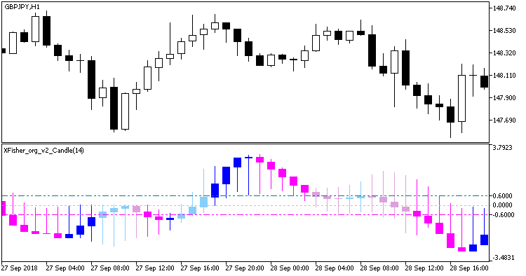 XFisher_org_v2_Candle - indicator for MetaTrader 5
