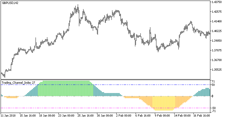 Trading_Channel_Index_HTF - indicator for MetaTrader 5