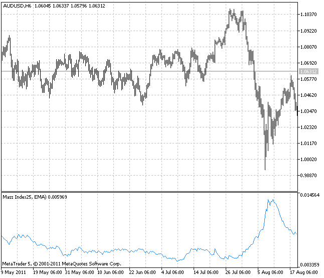 Mass Index - indicator for MetaTrader 5
