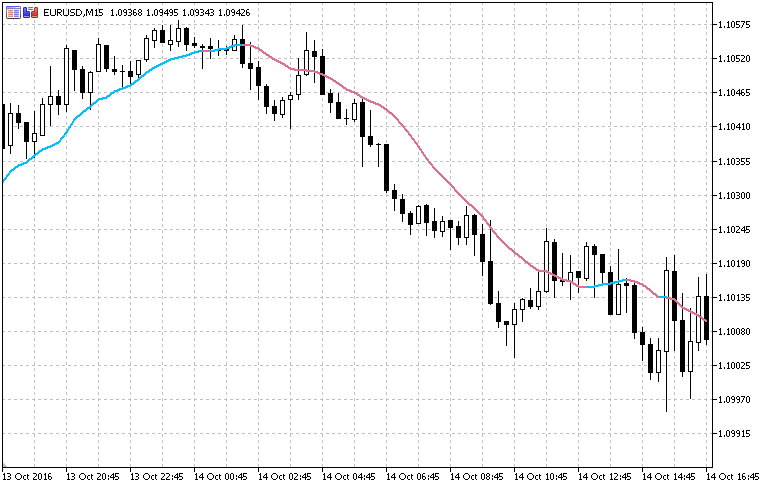 Averages MTF - indicator for MetaTrader 5