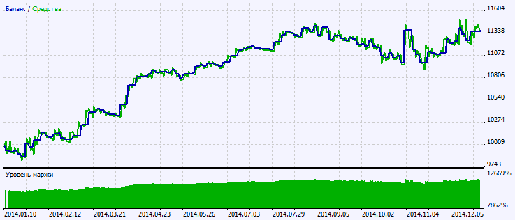 Exp_FatlSatlOsma - expert for MetaTrader 5