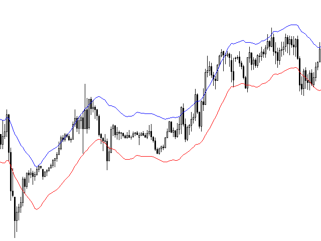 Envelopes beginner tutorial By William210 - indicator for MetaTrader 5