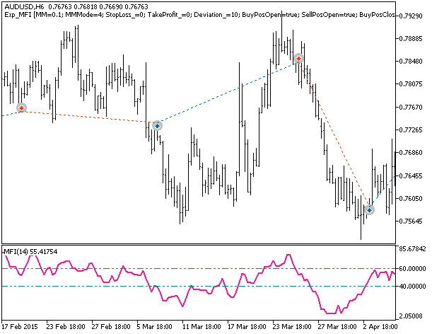 Exp_MFI - expert for MetaTrader 5